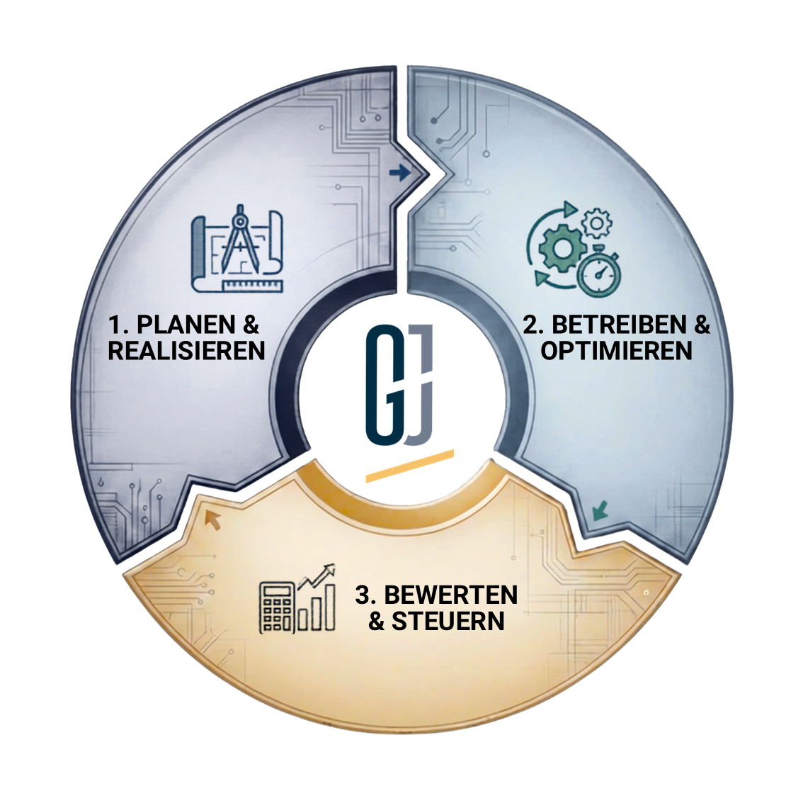 Lifecycle-Schaubild(1) G&J Lifecycle